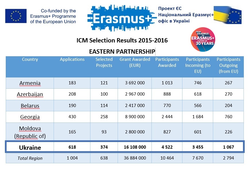 ICM 2015 2016 Eastern Partnership 2