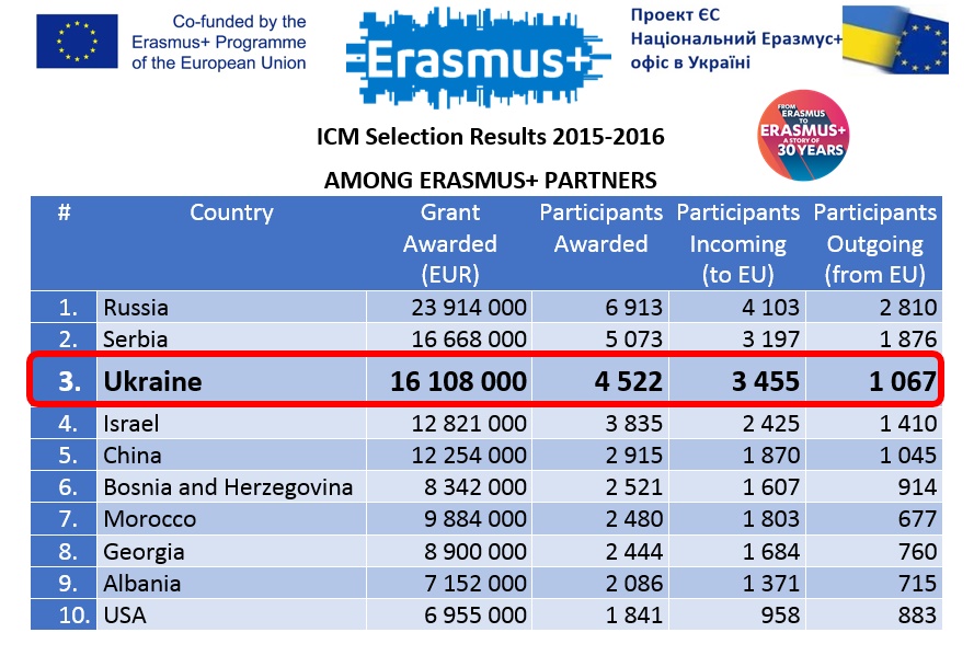 ICM 2015 2016 among partners